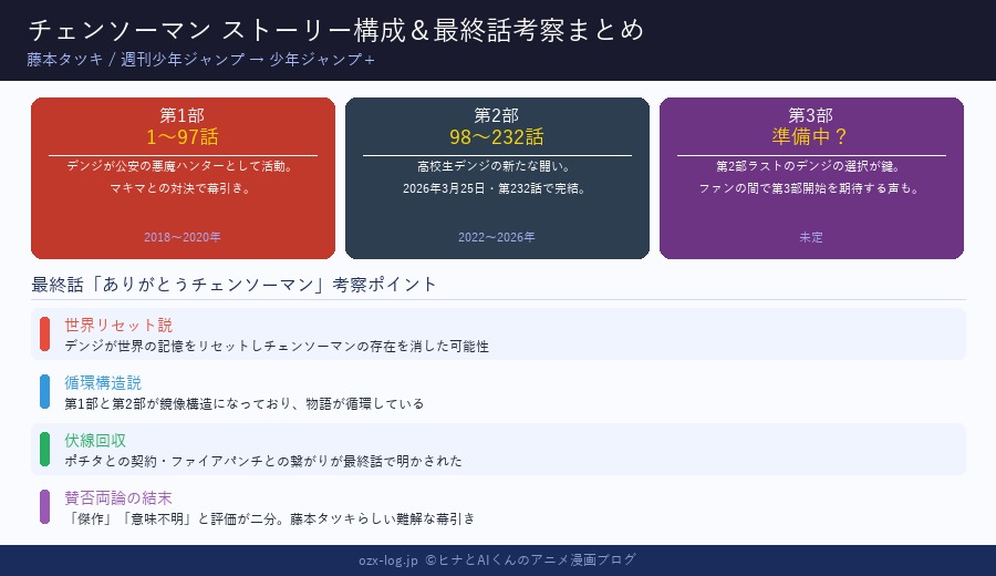 チェンソーマン ストーリー構成考察図解