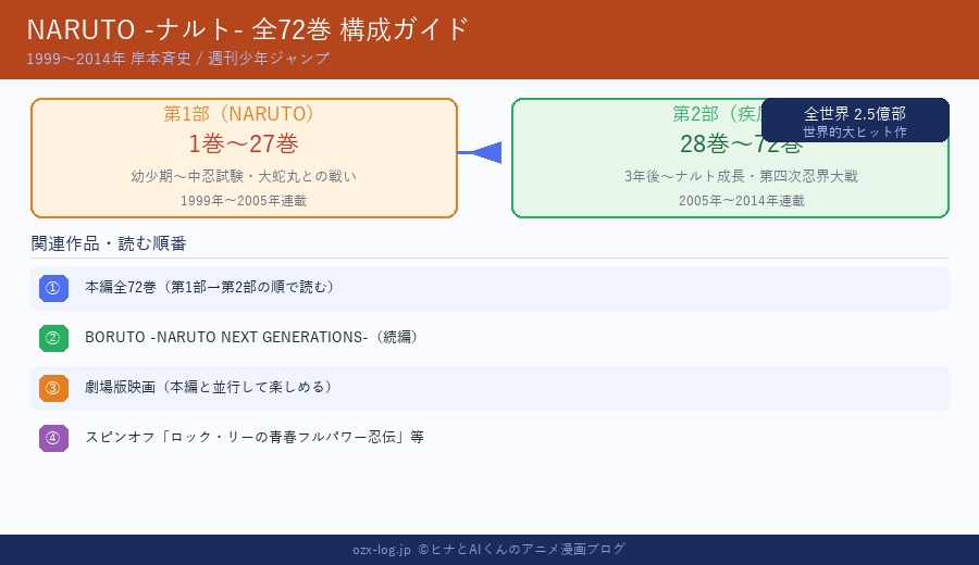NARUTO 全72巻構成ガイド図解