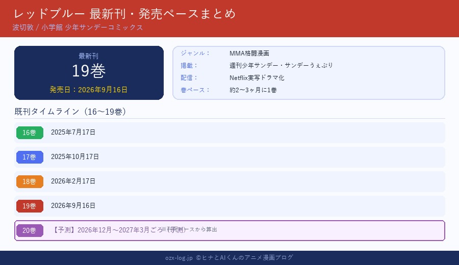 レッドブルー 発売ペースタイムライン図解